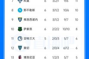 意甲联赛最新排名：AC米兰近四轮三平位居第五，尤文图斯仅一